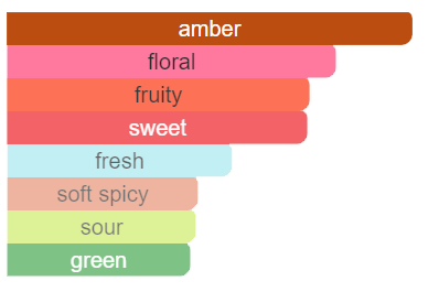 Lilacs & Gooseberries Parfume-100ml - Figura 3